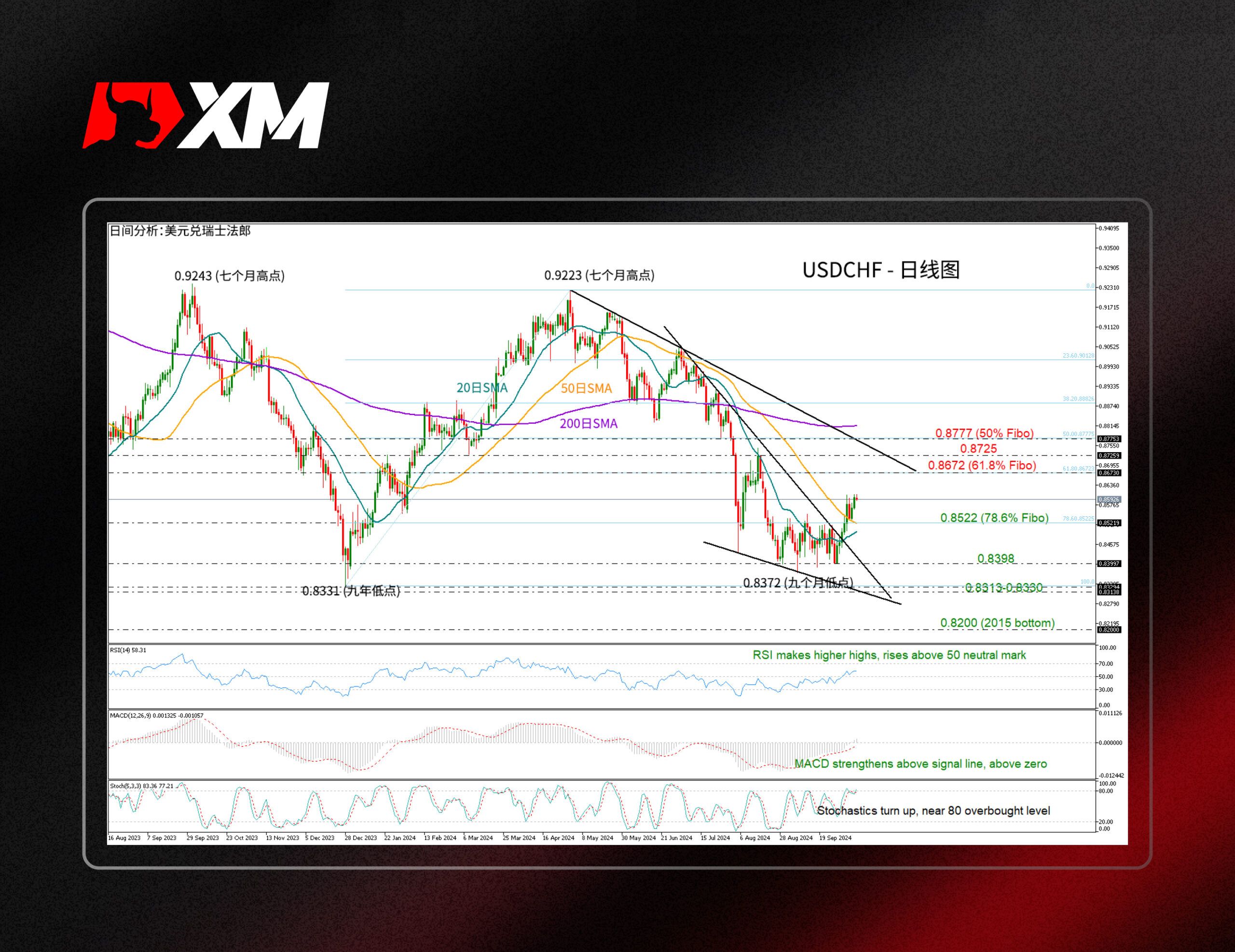 XM官网:技术分析 – 美国CPI数据公布前，USDCHF呈乐观前景