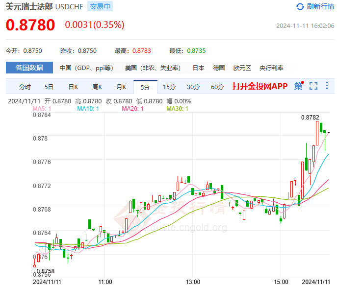 2024年11月11日：本周美国CPI数据来袭 美元兑瑞郎恢复上涨