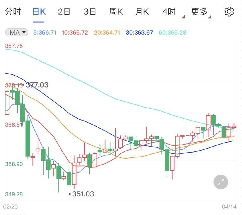 通货膨胀升高拉升了金价 纸黄金价格底部获得支撑(2024年11月16日)