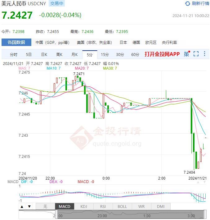 2024年11月21日：11月21日人民币对美元中间价报7.1934 较前一交易日上调1个基点