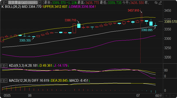 刘铭诚：5.7期货黄金原油走势背道而驰，最新行情分析操作建议