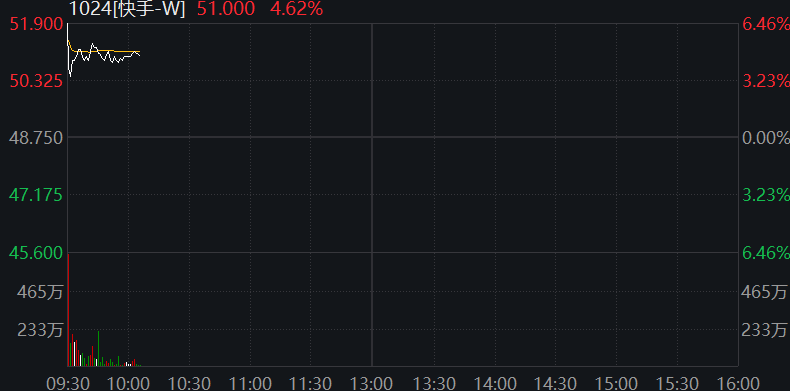 A股震荡盘整，核电板块拉升	，恒科指冲高回落，小米涨3%，快手涨5%	，国债集体下跌 - 图片5