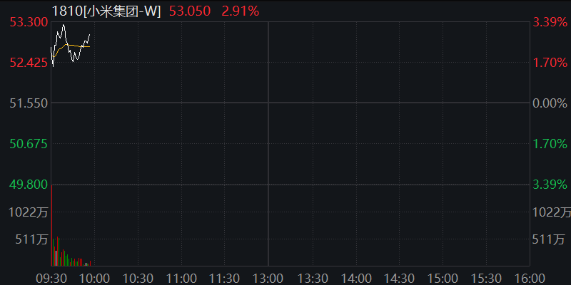 A股震荡盘整，核电板块拉升，恒科指冲高回落	，小米涨3%，快手涨5%，国债集体下跌 - 图片6