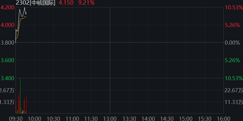A股震荡盘整	，核电板块拉升，恒科指冲高回落，小米涨3%	，快手涨5%，国债集体下跌 - 图片7