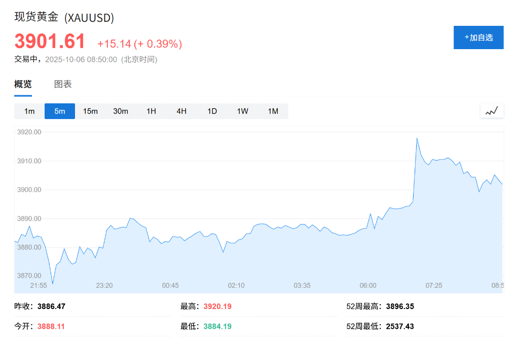 黄金、比特币双双创出历史新高，美国政府关门刺激‘美元贬值交易’ - 图片1