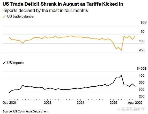 美国补发8月贸易数据 逆差大幅收窄至596亿美元 黄金进口暴跌