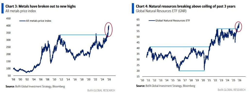 所有商品都将“像黄金一样	”！美银Hartnett：做多大宗商品是明年最佳“火热交易” - 图片2