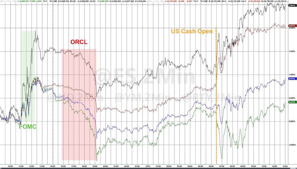AI泡沫担忧打压纳指，道指、小盘股指新高，白银续创新高，人民币一度升破7.05