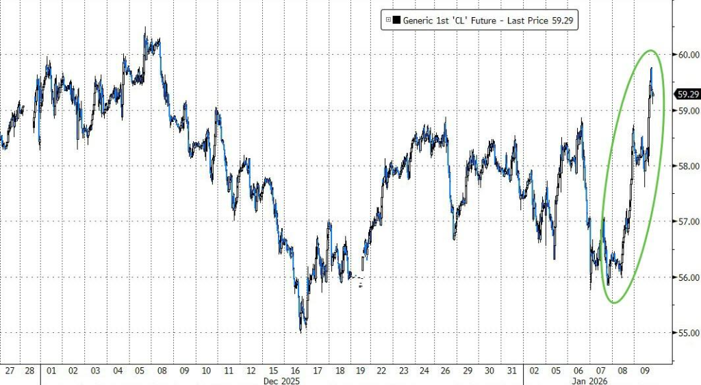 XM外汇交易-地缘局势微妙，油价连涨3周
