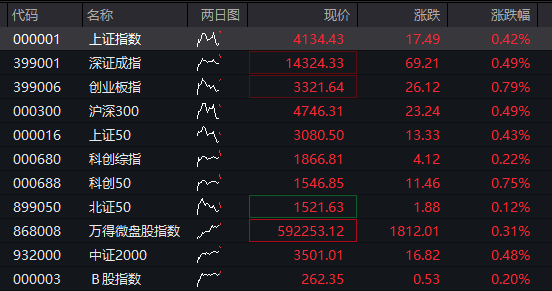 XM外汇交易-创业板早盘涨1%，AI算力产业链延续强势， 军工板块活跃，恒指小幅上涨，黄金股大幅调整，商品齐涨