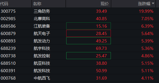 创业板早盘涨1%	，AI算力产业链延续强势， 军工板块活跃，恒指小幅上涨	，黄金股大幅调整，商品齐涨 - 图片6