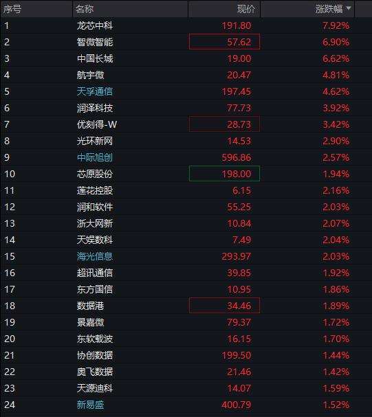 创业板早盘涨1%	，AI算力产业链延续强势， 军工板块活跃，恒指小幅上涨	，黄金股大幅调整，商品齐涨 - 图片5