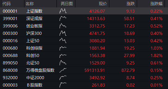 创业板早盘涨1%，AI算力产业链延续强势， 军工板块活跃	，恒指小幅上涨，黄金股大幅调整，商品齐涨 - 图片7