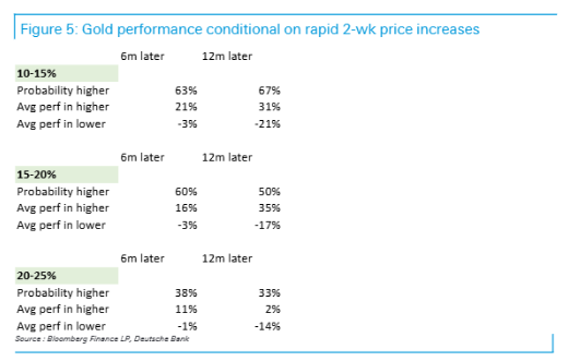 复盘半个世纪数据：当黄金短线涨幅超过20%	，接下来通常会发生什么？ - 图片2