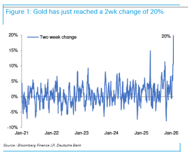 XM外汇交易-复盘半个世纪数据：当黄金短线涨幅超过20%，接下来通常会发生什么？