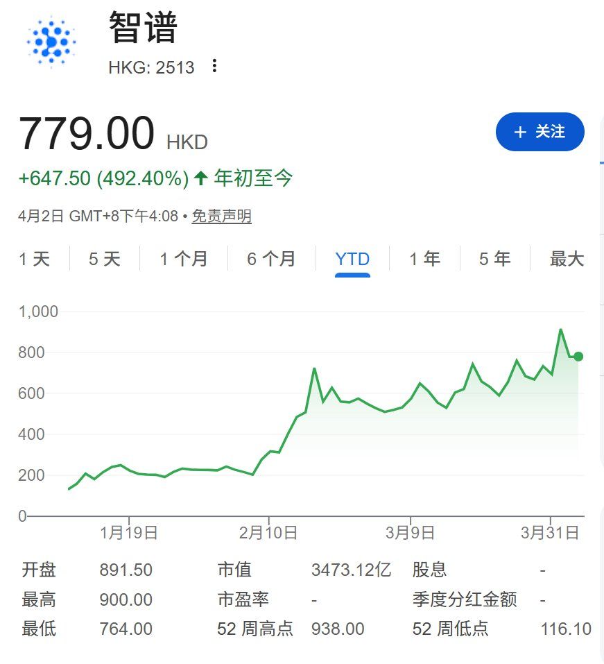 中国AI热潮点燃资本市场 港股Q1融资规模创五年新高