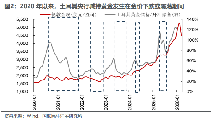 央行抛售黄金影响几何? 央行抛售黄金影响几何? - 图片2