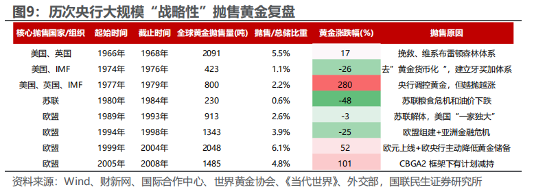 央行抛售黄金影响几何? 央行抛售黄金影响几何? - 图片7