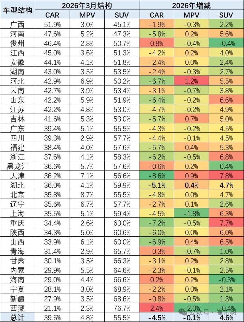 崔东树:3月北方车市市场份额同比下降 南方及东部沿海车市单月表现相对强势 崔东树:3月北方车市市场份额同比下降 南方及东部沿海车市单月表现相对强势 - 图片4