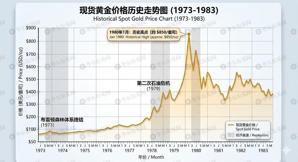 滞胀幽灵重临：1970年代的资产剧本，今天哪些仍然成立？