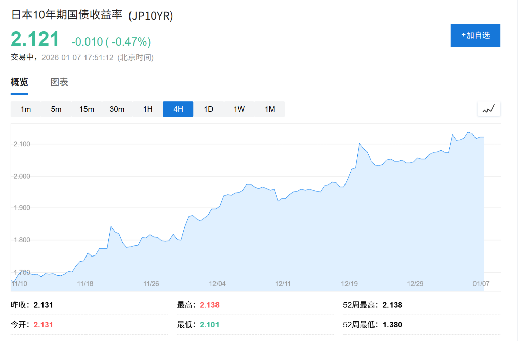 通胀忧虑升温，日债收益率再度飙升，全球股市普遍下挫，油价下跌