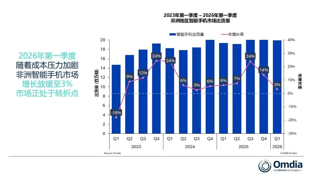 Omdia：2026年第一季度非洲智能手机市场出货量增长3%