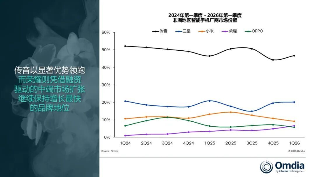 Omdia:2026年第一季度非洲智能手机市场出货量增长3% Omdia:2026年第一季度非洲智能手机市场出货量增长3% - 图片2
