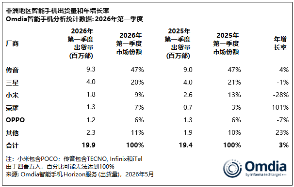 Omdia:2026年第一季度非洲智能手机市场出货量增长3% Omdia:2026年第一季度非洲智能手机市场出货量增长3% - 图片3