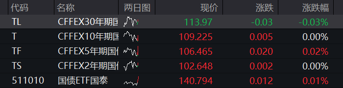 A股三大股指齐跌超1%，商业航天、算力硬件领跌	，恒科指涨超1%，智谱一度大涨10% - 图片3