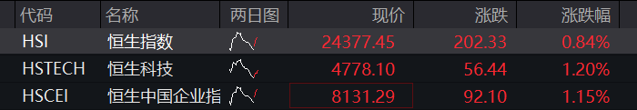 A股三大股指齐跌超1%，商业航天、算力硬件领跌，恒科指涨超1%	，智谱一度大涨10% - 图片2