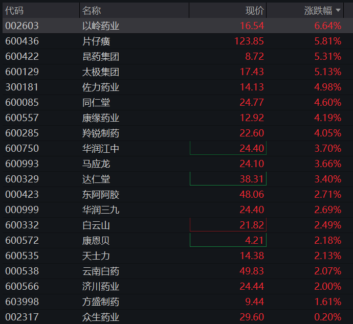 A股三大股指齐跌超1%，商业航天、算力硬件领跌，恒科指涨超1%	，智谱一度大涨10% - 图片6