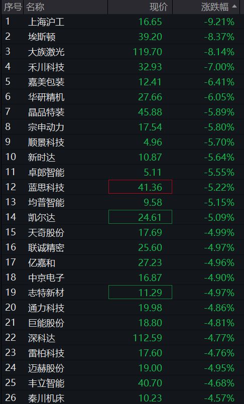 A股三大股指齐跌超1%	，商业航天、算力硬件领跌，恒科指涨超1%，智谱一度大涨10% - 图片8