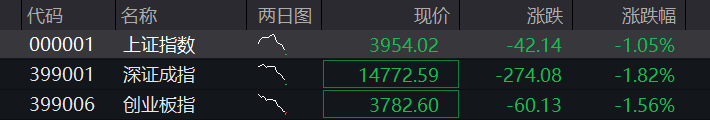 A股三大股指齐跌超1%，商业航天、算力硬件领跌	，恒科指涨超1%，智谱一度大涨10% - 图片7