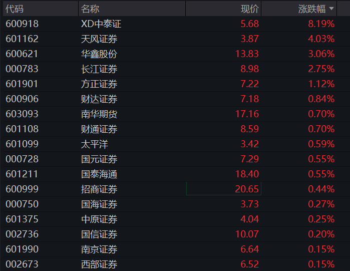 A股三大股指齐跌超1%，商业航天	、算力硬件领跌	，恒科指涨超1%，智谱一度大涨10% - 图片5