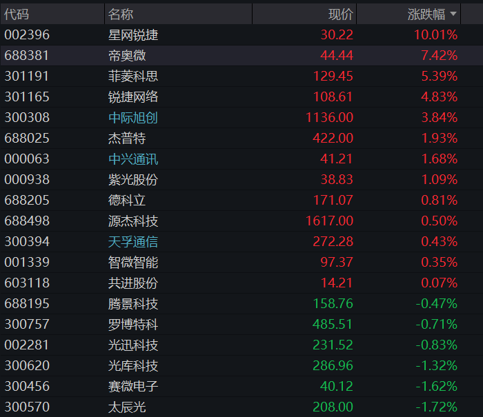A股三大股指齐跌超1%，商业航天	、算力硬件领跌，恒科指涨超1%，智谱一度大涨10% - 图片11