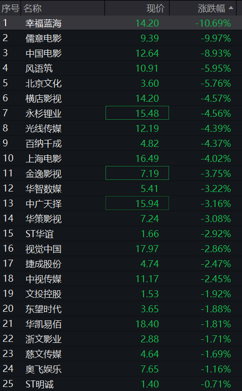 A股三大股指齐跌超1%	，商业航天	、算力硬件领跌，恒科指涨超1%，智谱一度大涨10% - 图片9