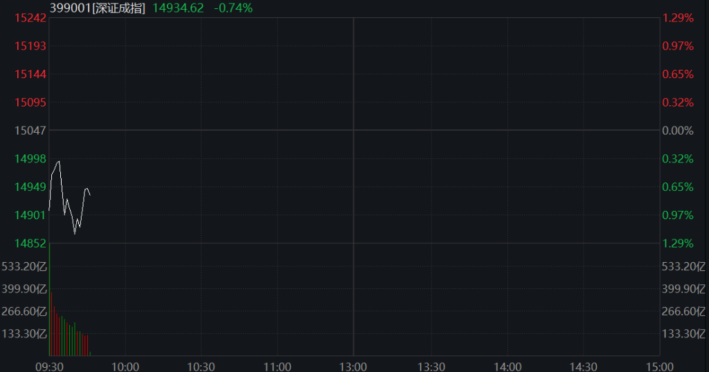 A股三大股指齐跌超1%，商业航天	、算力硬件领跌	，恒科指涨超1%，智谱一度大涨10% - 图片10