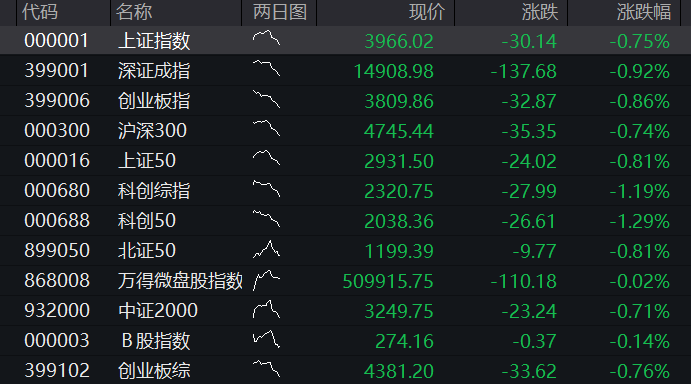 A股三大股指齐跌超1%，商业航天、算力硬件领跌	，恒科指涨超1%，智谱一度大涨10% - 图片13