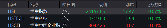 A股三大股指齐跌超1%，商业航天	、算力硬件领跌，恒科指涨超1%	，智谱一度大涨10% - 图片14